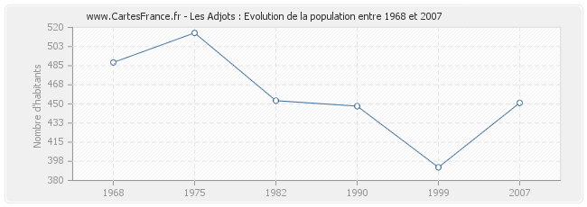 Population Les Adjots